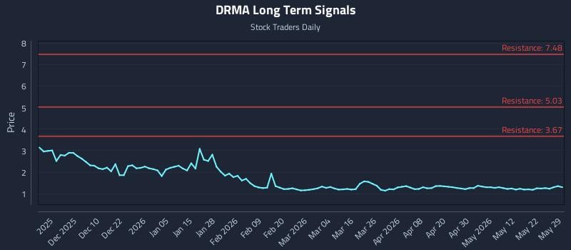 DRMA Long Term Analysis for May 31 2026 DRMA Long Term Analysis for May 31 2026