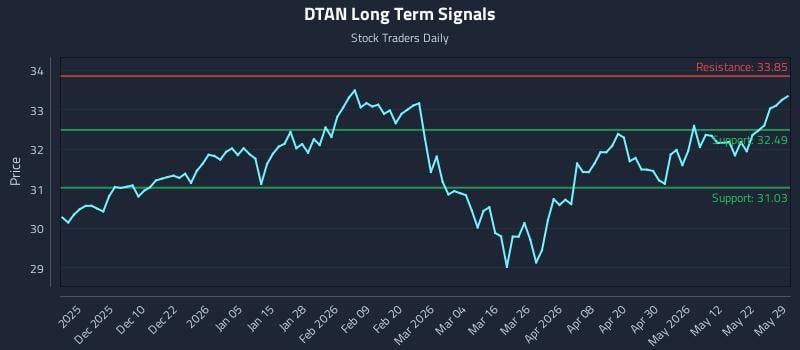 DTAN Long Term Analysis for May 31 2026 DTAN Long Term Analysis for May 31 2026