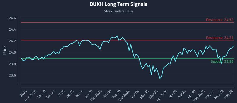 DUKH Long Term Analysis for May 31 2026 DUKH Long Term Analysis for May 31 2026