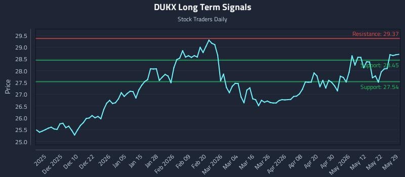 DUKX Long Term Analysis for May 31 2026