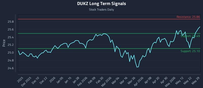 DUKZ Long Term Analysis for May 31 2026 DUKZ Long Term Analysis for May 31 2026