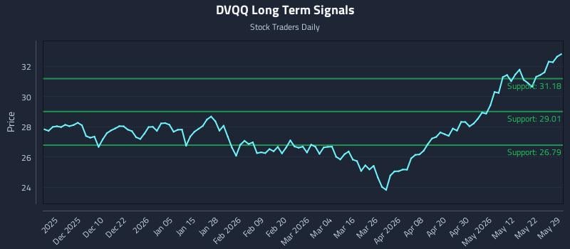 DVQQ Long Term Analysis for May 31 2026 DVQQ Long Term Analysis for May 31 2026