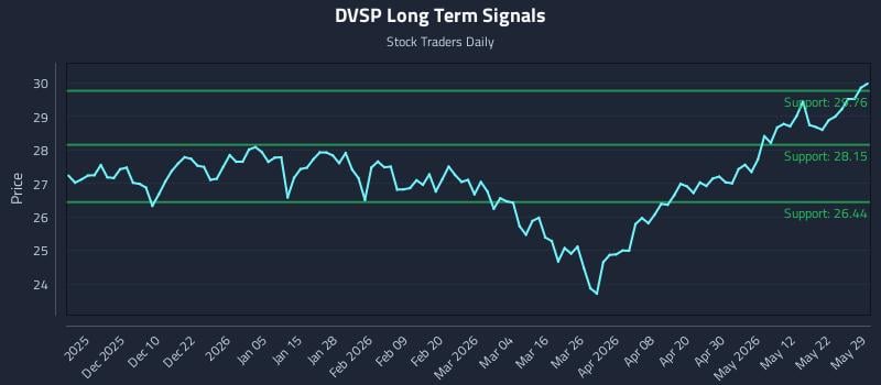 DVSP Long Term Analysis for May 31 2026 DVSP Long Term Analysis for May 31 2026