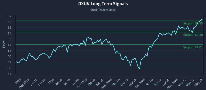 DXUV Long Term Analysis for May 31 2026 DXUV Long Term Analysis for May 31 2026