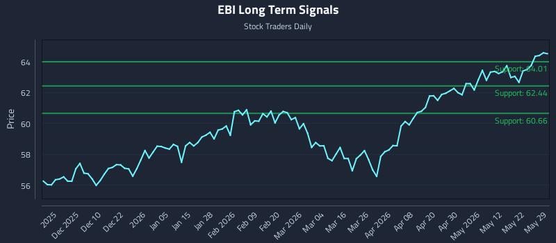 EBI Long Term Analysis for May 31 2026 EBI Long Term Analysis for May 31 2026