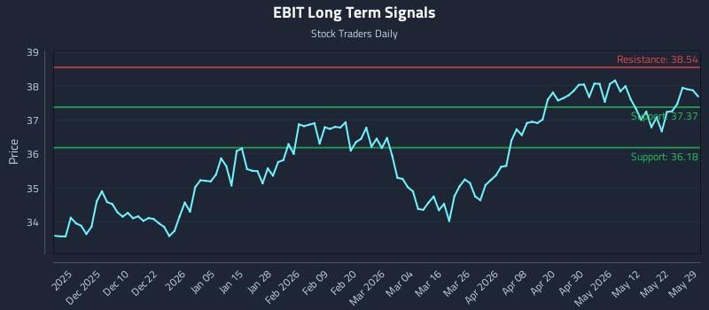 EBIT Long Term Analysis for May 31 2026 EBIT Long Term Analysis for May 31 2026