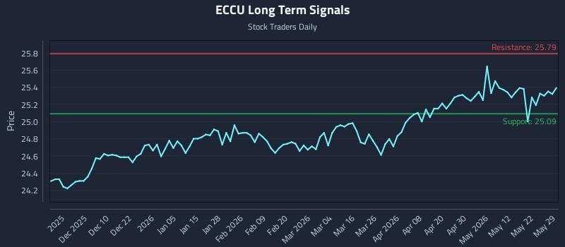 ECCU Long Term Analysis for May 31 2026
