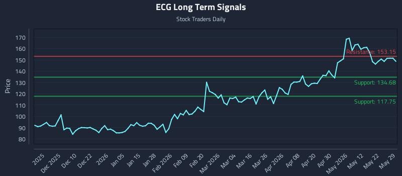 ECG Long Term Analysis for May 31 2026 ECG Long Term Analysis for May 31 2026