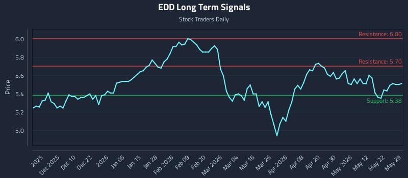 EDD Long Term Analysis for May 31 2026