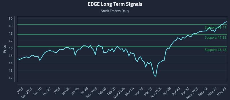 EDGE Long Term Analysis for May 31 2026 EDGE Long Term Analysis for May 31 2026
