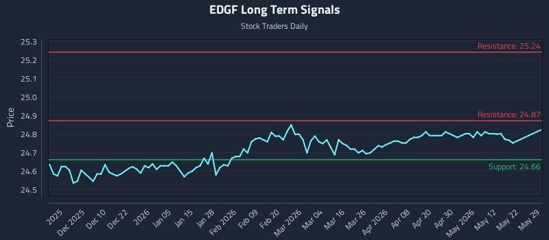 EDGF Long Term Analysis for May 31 2026 EDGF Long Term Analysis for May 31 2026
