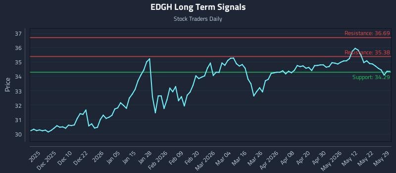 EDGH Long Term Analysis for May 31 2026 EDGH Long Term Analysis for May 31 2026