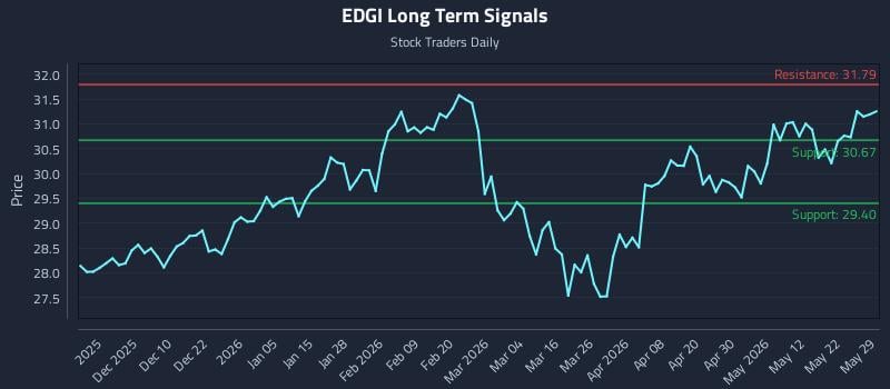 EDGI Long Term Analysis for May 31 2026 EDGI Long Term Analysis for May 31 2026