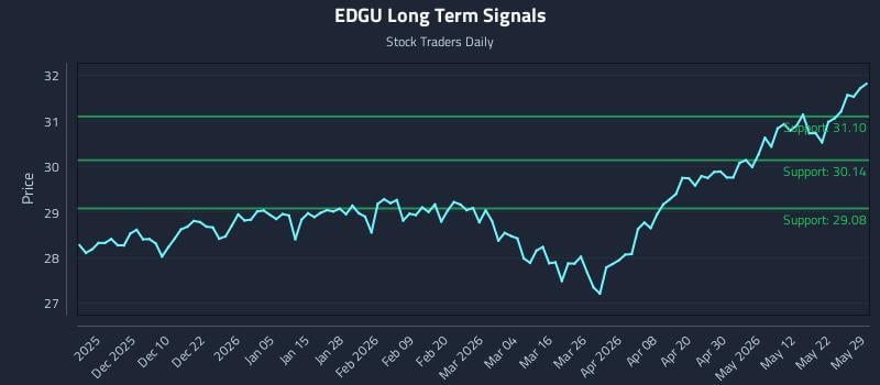 EDGU Long Term Analysis for May 31 2026 EDGU Long Term Analysis for May 31 2026