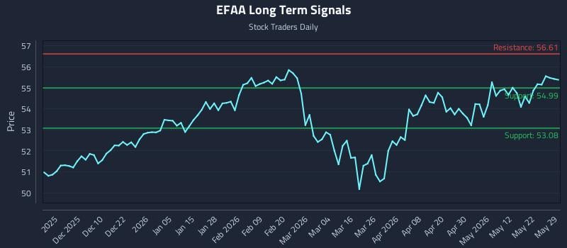 EFAA Long Term Analysis for May 31 2026 EFAA Long Term Analysis for May 31 2026