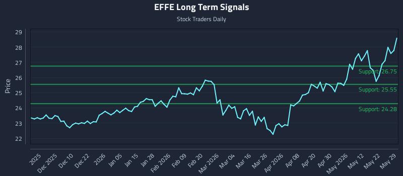 EFFE Long Term Analysis for May 31 2026 EFFE Long Term Analysis for May 31 2026