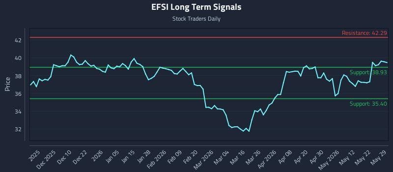 EFSI Long Term Analysis for May 31 2026