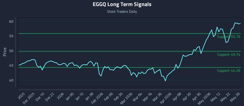 EGGQ Long Term Analysis for May 31 2026