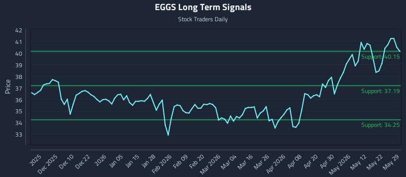 EGGS Long Term Analysis for May 31 2026