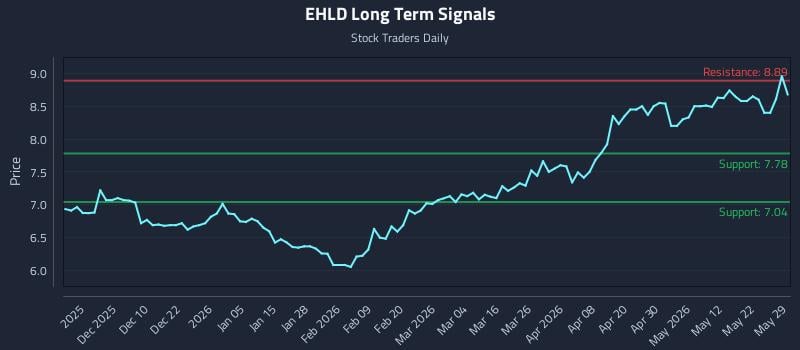 EHLD Long Term Analysis for May 31 2026