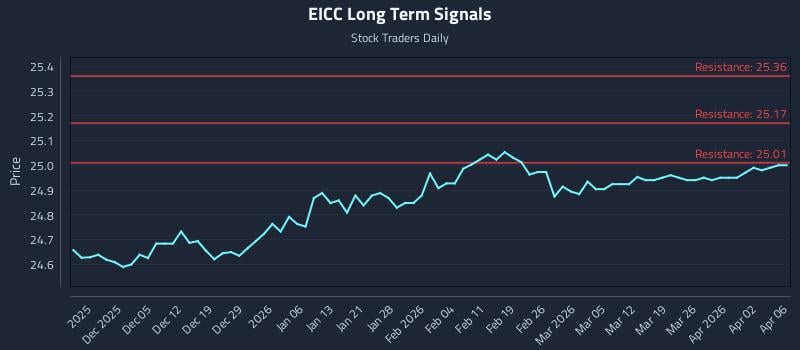 EICC Long Term Analysis for May 31 2026