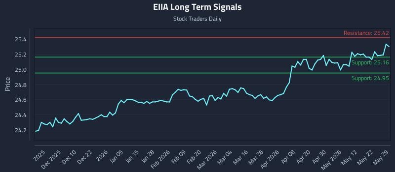 EIIA Long Term Analysis for May 31 2026