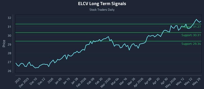 ELCV Long Term Analysis for May 31 2026
