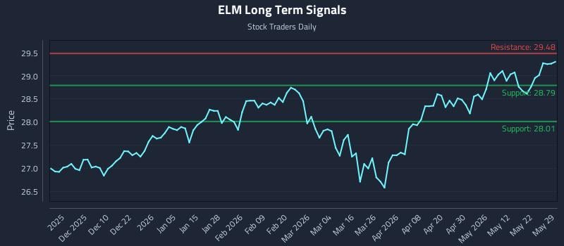 ELM Long Term Analysis for May 31 2026