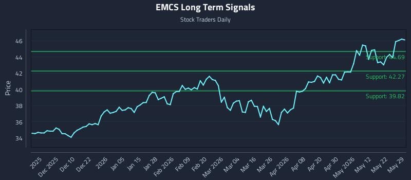 EMCS Long Term Analysis for May 31 2026