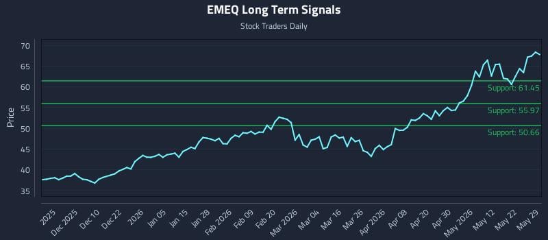 EMEQ Long Term Analysis for May 31 2026