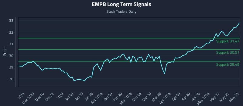 EMPB Long Term Analysis for May 31 2026