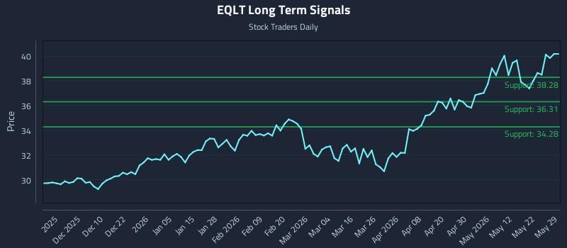 EQLT Long Term Analysis for May 31 2026