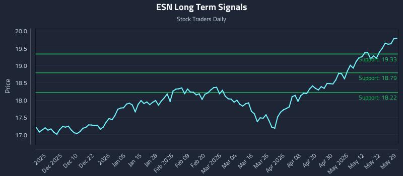 ESN Long Term Analysis for May 31 2026 ESN Long Term Analysis for May 31 2026