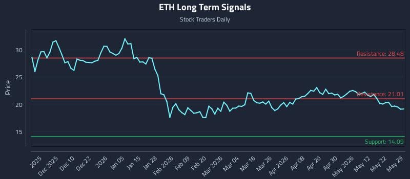 ETH Long Term Analysis for May 31 2026