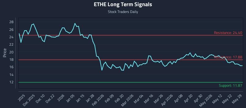 ETHE Long Term Analysis for May 31 2026