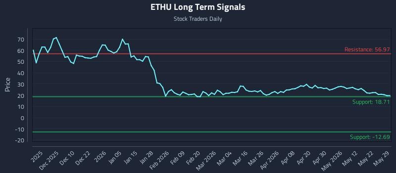 ETHU Long Term Analysis for May 31 2026