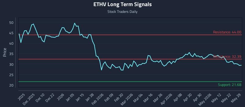ETHV Long Term Analysis for May 31 2026