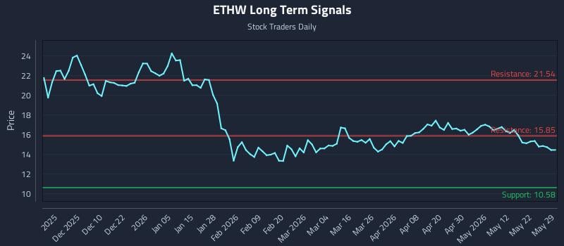 ETHW Long Term Analysis for May 31 2026