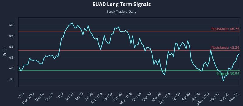 EUAD Long Term Analysis for May 31 2026