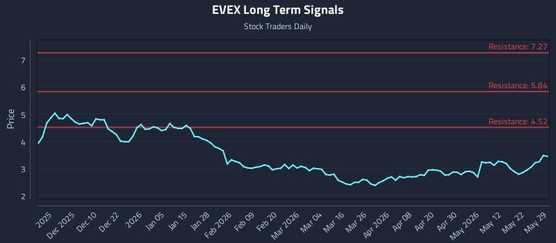 EVEX Long Term Analysis for May 31 2026