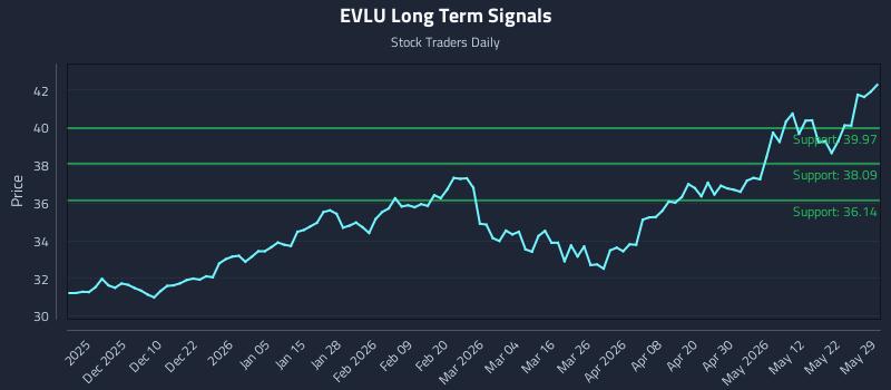 EVLU Long Term Analysis for May 31 2026 EVLU Long Term Analysis for May 31 2026