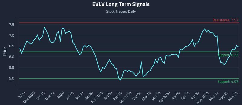 EVLV Long Term Analysis for May 31 2026 EVLV Long Term Analysis for May 31 2026