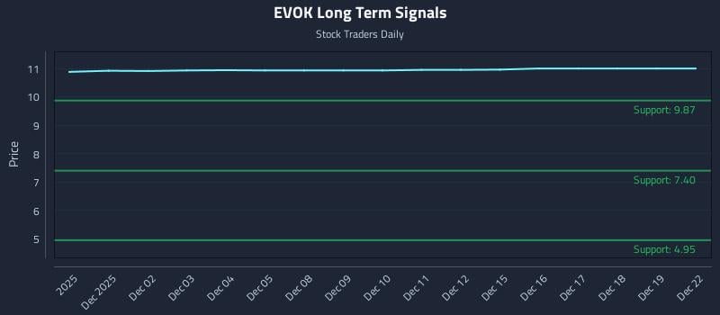 EVOK Long Term Analysis for May 31 2026