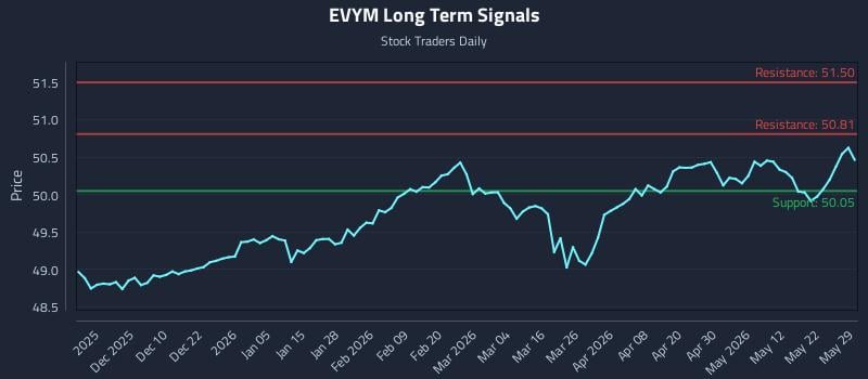 EVYM Long Term Analysis for May 31 2026 EVYM Long Term Analysis for May 31 2026