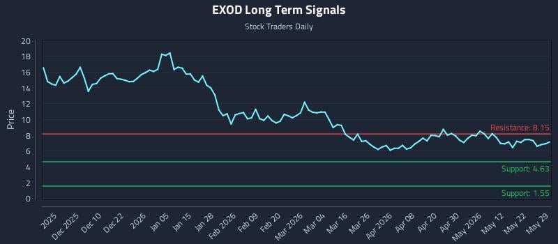 EXOD Long Term Analysis for May 31 2026 EXOD Long Term Analysis for May 31 2026