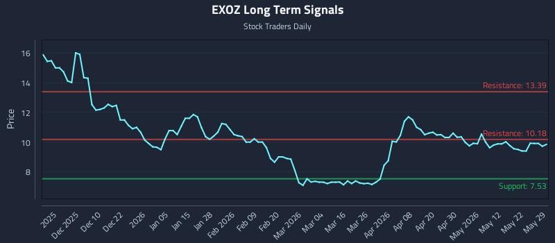 EXOZ Long Term Analysis for May 31 2026 EXOZ Long Term Analysis for May 31 2026