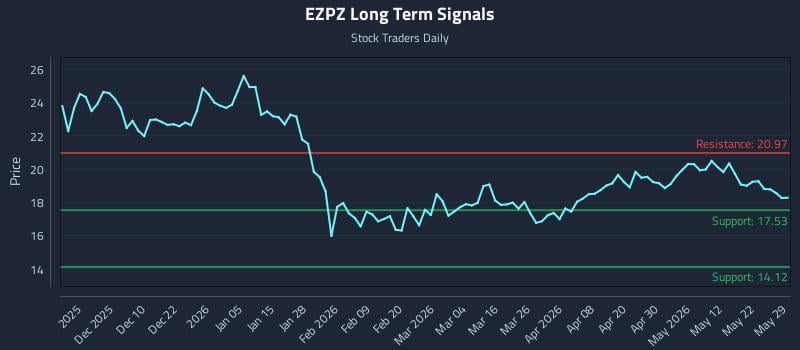 EZPZ Long Term Analysis for May 31 2026 EZPZ Long Term Analysis for May 31 2026