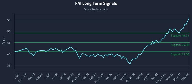 FAI Long Term Analysis for May 31 2026