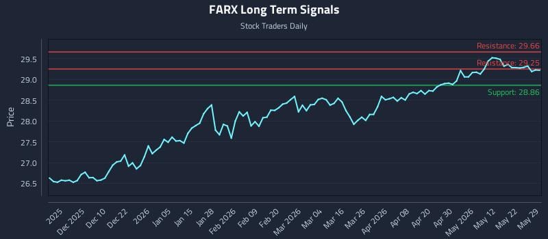 FARX Long Term Analysis for May 31 2026