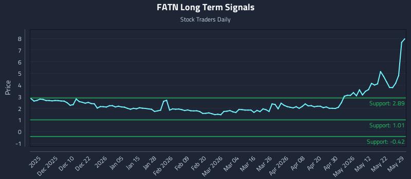 FATN Long Term Analysis for May 31 2026 FATN Long Term Analysis for May 31 2026